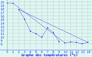 Courbe de tempratures pour Eastend Cypress, Sask