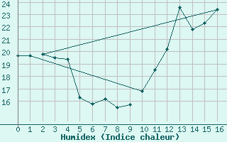 Courbe de l'humidex pour Amiens - Dury (80)