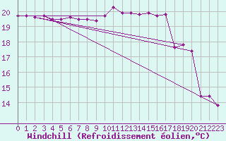 Courbe du refroidissement olien pour La Rochelle - Aerodrome (17)