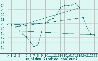 Courbe de l'humidex pour Saint-Igneuc (22)