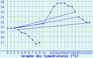 Courbe de tempratures pour Potes / Torre del Infantado (Esp)