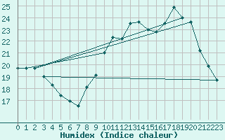 Courbe de l'humidex pour Nmes - Courbessac (30)