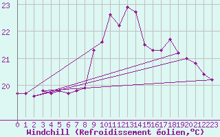 Courbe du refroidissement olien pour Leucate (11)