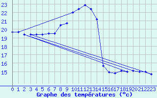 Courbe de tempratures pour Tamarite de Litera