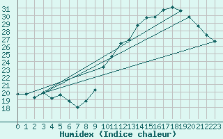 Courbe de l'humidex pour Biscarrosse (40)