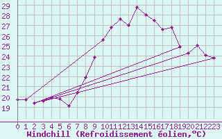 Courbe du refroidissement olien pour Six-Fours (83)