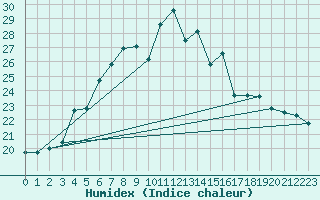 Courbe de l'humidex pour Tryvasshogda Ii