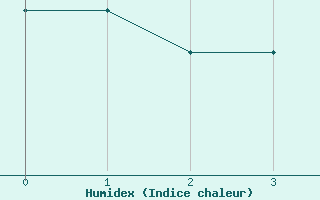 Courbe de l'humidex pour Dresden-Hosterwitz