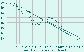 Courbe de l'humidex pour Saint-Etienne (42)