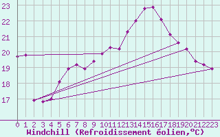 Courbe du refroidissement olien pour Cap Ferret (33)