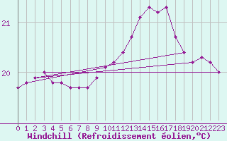 Courbe du refroidissement olien pour Bziers Cap d