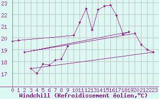 Courbe du refroidissement olien pour La Rochelle - Aerodrome (17)
