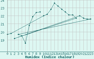 Courbe de l'humidex pour Gibraltar (UK)