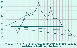 Courbe de l'humidex pour Berne Liebefeld (Sw)