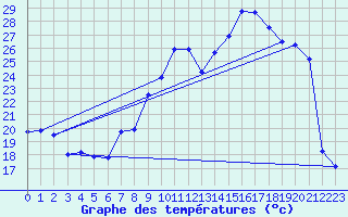 Courbe de tempratures pour Bulson (08)
