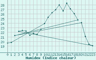 Courbe de l'humidex pour Cavalaire-sur-Mer (83)