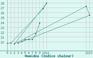 Courbe de l'humidex pour Saint-Martial-de-Vitaterne (17)