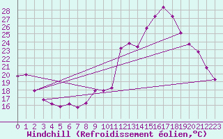 Courbe du refroidissement olien pour Rochegude (26)