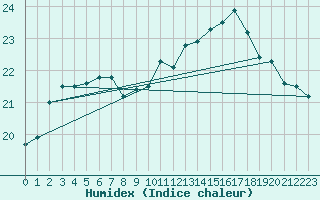 Courbe de l'humidex pour Ile de Groix (56)