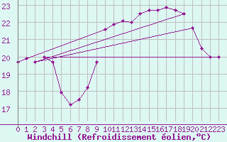 Courbe du refroidissement olien pour Montpellier (34)