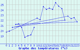 Courbe de tempratures pour Ste (34)