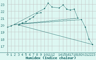 Courbe de l'humidex pour Melle (Be)