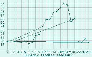 Courbe de l'humidex pour Malbosc (07)