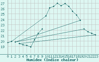 Courbe de l'humidex pour Lisbonne (Po)