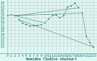 Courbe de l'humidex pour Mont-Saint-Vincent (71)