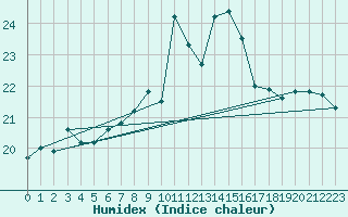 Courbe de l'humidex pour Scilly - Saint Mary's (UK)