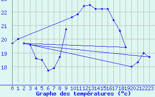 Courbe de tempratures pour Cap Corse (2B)