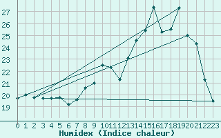 Courbe de l'humidex pour Villarzel (Sw)