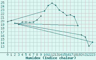 Courbe de l'humidex pour Gravesend-Broadness