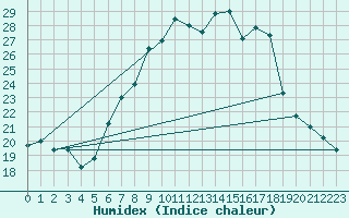 Courbe de l'humidex pour Eisenstadt