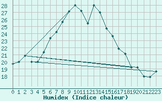 Courbe de l'humidex pour Zerind