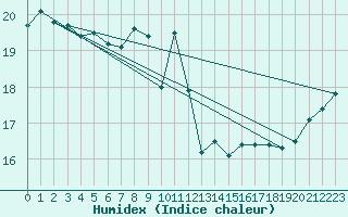 Courbe de l'humidex pour Dinard (35)