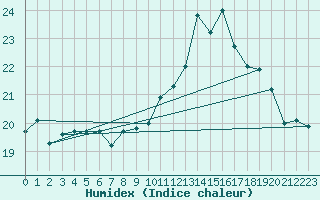 Courbe de l'humidex pour Cap de la Hve (76)