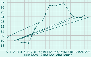 Courbe de l'humidex pour Melle (Be)