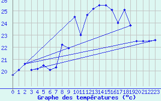 Courbe de tempratures pour Cap Corse (2B)