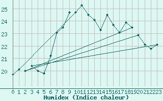 Courbe de l'humidex pour S. Maria Di Leuca