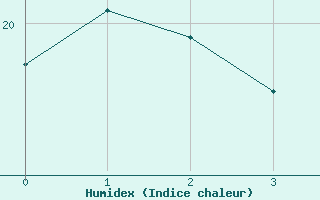 Courbe de l'humidex pour Zamora