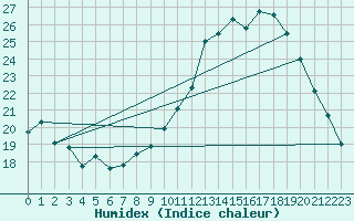 Courbe de l'humidex pour Alenon (61)