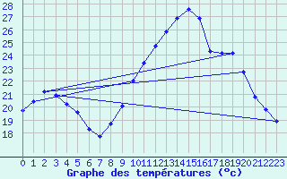 Courbe de tempratures pour Landser (68)