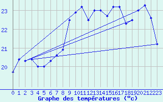 Courbe de tempratures pour Tarifa