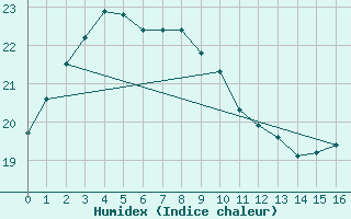 Courbe de l'humidex pour Sosan