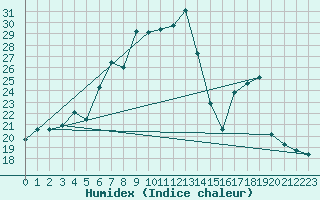 Courbe de l'humidex pour Dourbes (Be)