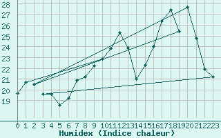 Courbe de l'humidex pour Bouligny (55)