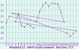 Courbe du refroidissement olien pour Ile du Levant (83)