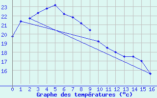 Courbe de tempratures pour Kagoshima