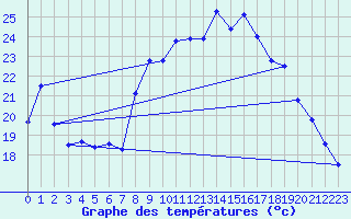 Courbe de tempratures pour Calvi (2B)